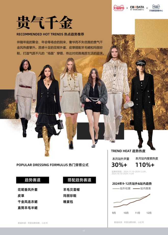 流行风尚发布 CBNData报告AG真人游戏平台天猫服饰12月(图2)