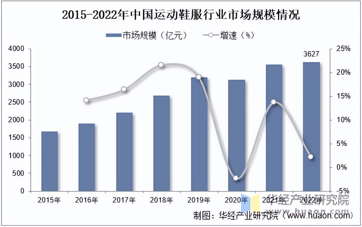 鞋服市场规模、相关政策及市场格局AG真人娱乐2025年中国运动(图2)