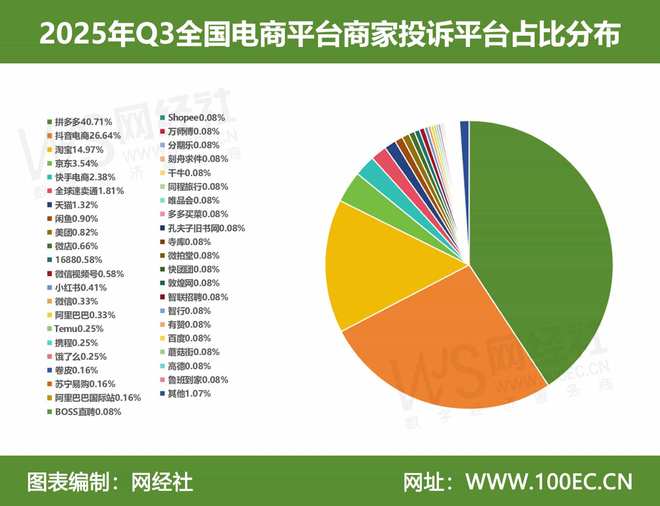 音电商等入选Q3电商平台典型商家投诉案例AG真人苏宁易购 蘑菇街 1688 抖(图4) 音电商等入选Q3电商平台典型商家投诉案例AG真人苏宁易购 蘑菇街 1688 抖(图4)