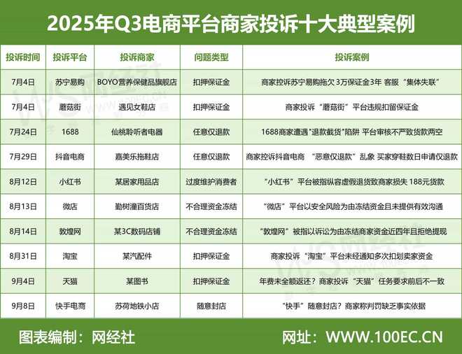 音电商等入选Q3电商平台典型商家投诉案例AG真人苏宁易购 蘑菇街 1688 抖(图2) 音电商等入选Q3电商平台典型商家投诉案例AG真人苏宁易购 蘑菇街 1688 抖(图2)